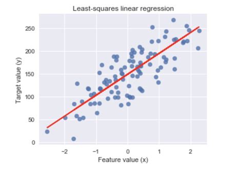 Python Y Aprendizaje Automático 4 4 Regresión Lineal Y Regresión Logística Programador Clic