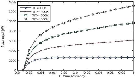 Effect Of Turbine Inlet Temperature And Isentropic Compressor