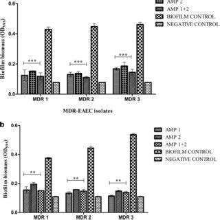 Red Green Intensity Plot Of MDR EAEC Biofilm Inhibition By AMPs Alone