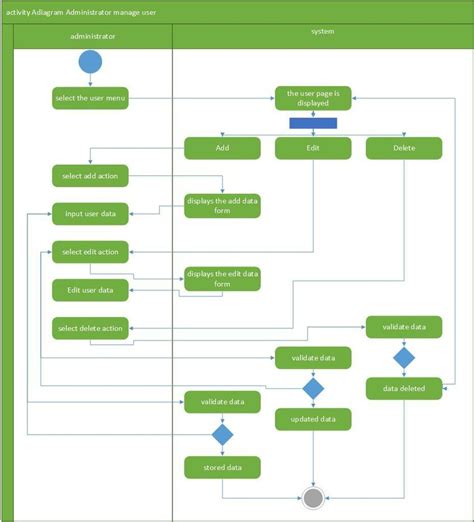 Activity Diagram Administrator Manage User 2 Activity Diagram Download Scientific Diagram