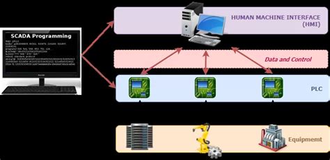 What Is Scada And How It Works 07 Key Components