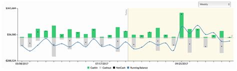 Graph And Table Showing Cash Inflows And Outflows Forecast Track And Manage Cash Flow Better