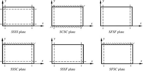 Boundary Conditions Of The Plate Download Scientific Diagram