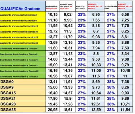 Stipendio Aumenti Anche A Luglio Per Docenti E ATA Da 5 88 A 10 99