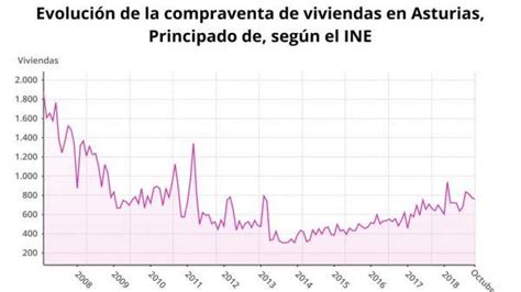 La Compraventa De Viviendas Aumenta Un En Asturias Hasta Las