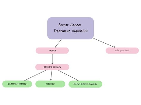 Breast Cancer Treatment Algorithm Mind Map