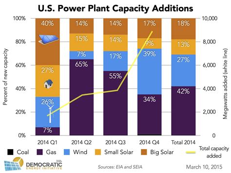 Us Power Plant Capacity Additions 2014 Only ILSR Institute For Local