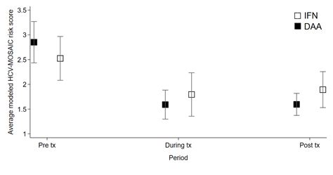 Behavioral Risk Following Hcv Treatment Among Men Who Have Sex With Men With Hiv Croi Conference