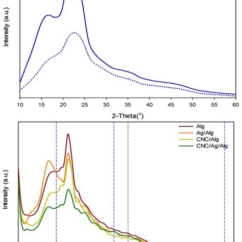 Ftir Spectra Of A Cellulose Microcrystal Cmc And Cnc B Alg