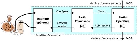 Les Cha Nes Fonctionnelles Sciences De L Ing Nieur