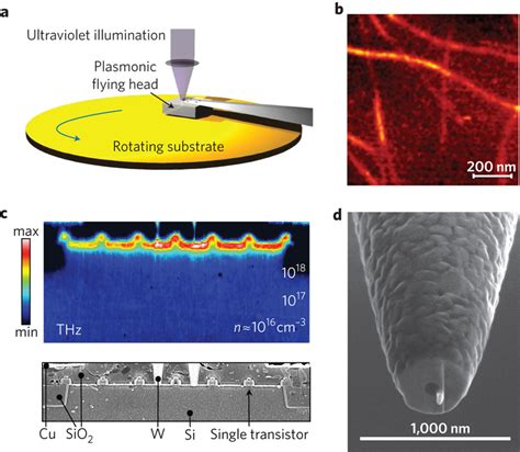 Plasmon Based Subwavelength Imaging And Photolithographya Schematic