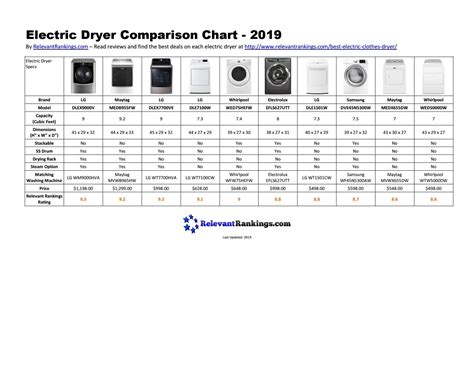 Electric Dryer Comparison Chart 2019 By Relevant Rankings Issuu