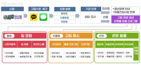 고립·은둔청년 찾아 사회복귀 돕는다 원스톱 지원 내 손안에 서울 서울이야기 시민소통 정보소통광장