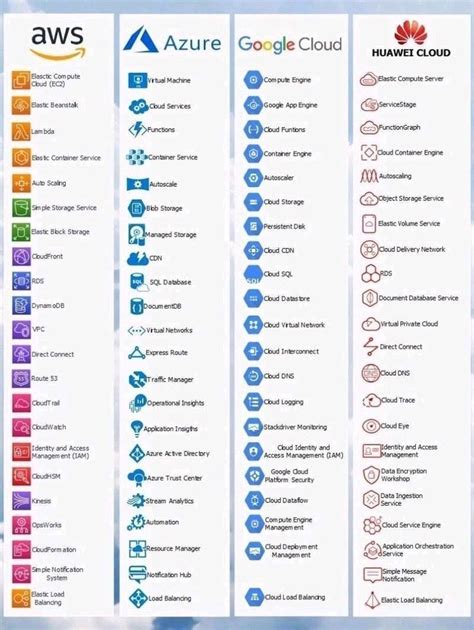 Cloud Service Name Comparison Projecten