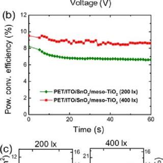 A J V Curves Of PET ITO SnO 2 And PET ITO SnO 2 Meso TiO 2 Based