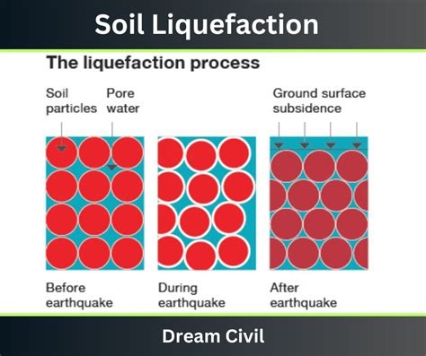 Soil liquefaction | Process, Types, Effect & Remedial of Soil ...