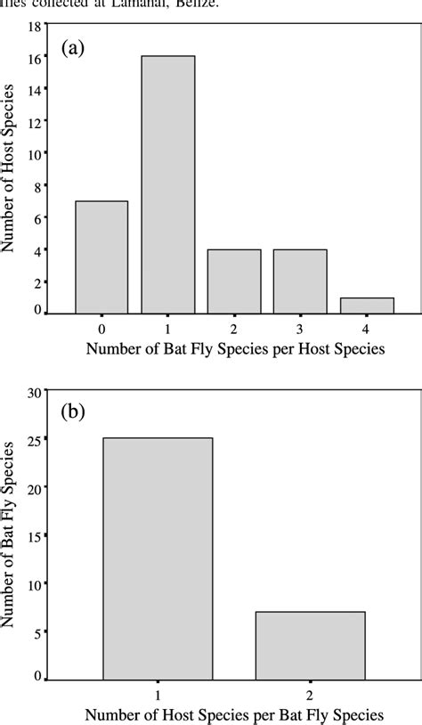 Figure 2 From Host And Host Site Specificity Of Bat Flies Diptera