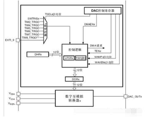 【经验分享】stm32单片机 Adc、dac和dma数据传输 Stm32团队 St意法半导体中文论坛