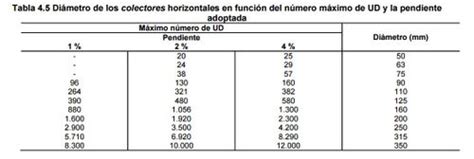 ¿qué Es La Pendiente Mínima En Saneamiento Cte