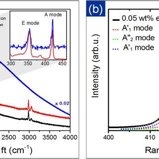 Liquid Phase Exfoliation A Photograph Of WS 2 Dispersions After