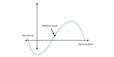 Inflection Point Calculator