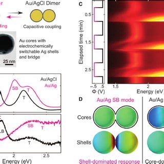 Dimer Surface Plasmon Response To Reversible Electrochemical Redox