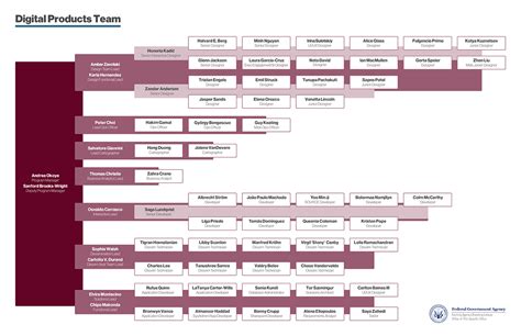 Stacked Team Org Chart on Behance