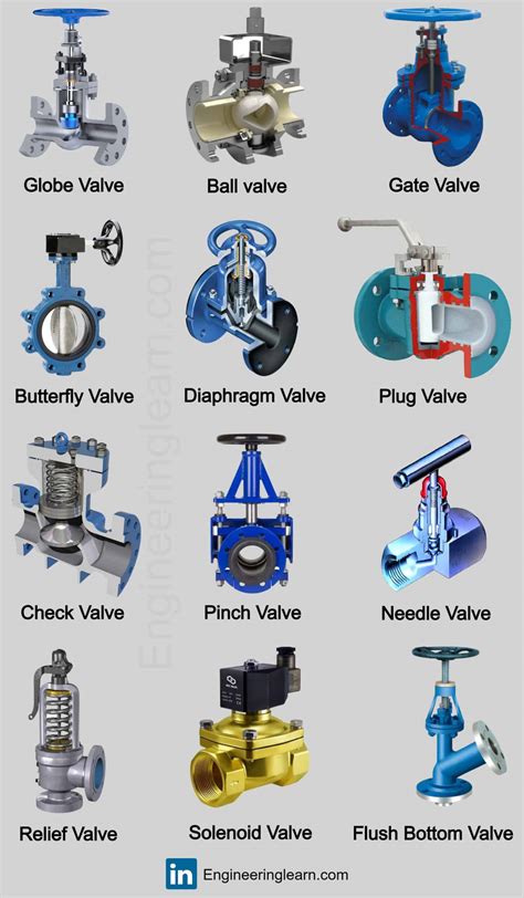 Types Of Valves Application Working Design Methods Engineering Learn