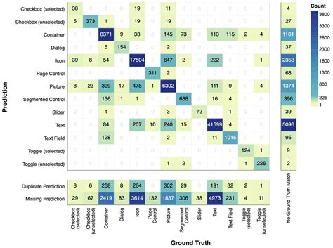 Confusion Matrix For All Ui Types Checkboxes Selected Were Often