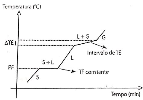 Ajudinha Por Favor Observe A Curva De Aquecimento Abaixo E Faça Uma