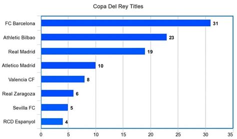 Copa Del Rey: Winners By Year - A Complete List