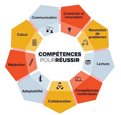 Développe tes compétences réalise ton plein potentiel Canada ca