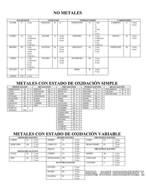 Clasificacion De Los Elementos Quimicos PDF