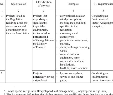 Classification Of Projects In Terms Of Environmental Impact Download Scientific Diagram