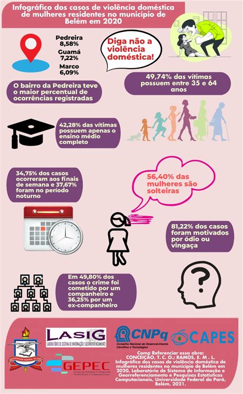 Portal eduCapes Infográfico dos Casos de Violência Doméstica de