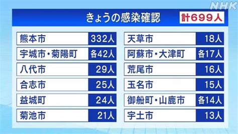 熊本県内では15日、新たに699人が感染していることが確認 Masami71の日記