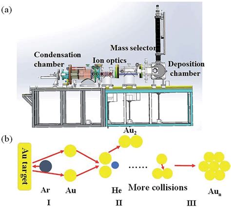 Schematic Of The Magnetron Sputtering Gas Phase Condensation Cluster