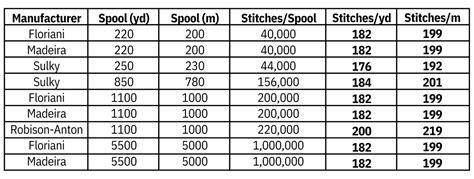 Embroidery Thread Calculations (Stitches/Spool + Required)