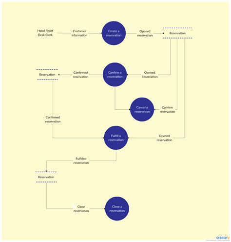 Dfd Level Diagram For Hotel Management System Hotel Dfd Sy