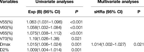 Estimated Subdistribution Hazard Ratios For RION Using Univariate And