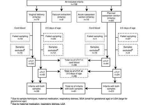 Number Of Samples Of High Sensitivity Cardiac Troponin T Hs Ctnt