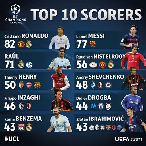 Champions League top 10 scorers : r/soccer