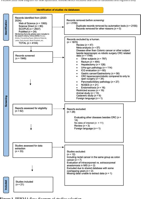 Figure 1 From Systematic Review And Meta Analysis Of Laparoscopic