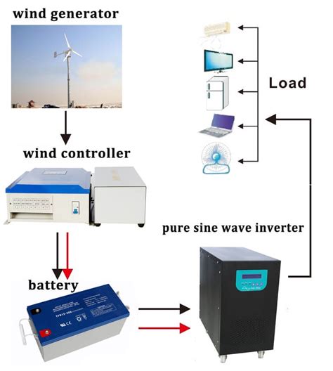 Home Wind Turbine Kits