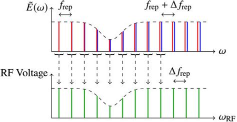 Principles Of Dual Comb Spectroscopy Two Mutually Coherent Optical