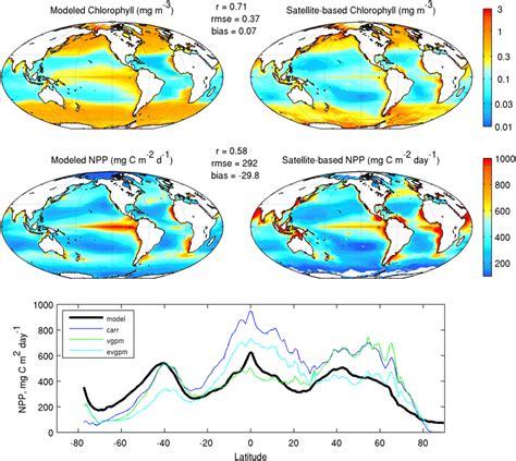 Chlorophyll And Primary Production Comparison Top Panels Comparison Download Scientific