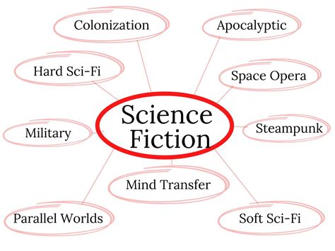 Arcaico Rendere Omaggio Calcestruzzo Sci Fi Subgenres Sorella Verde Telaio