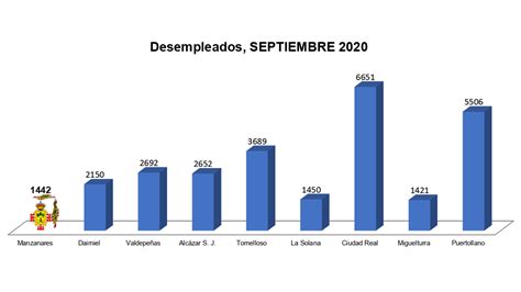 El Paro Desciende En Manzanares Por Quinto Mes Consecutivo