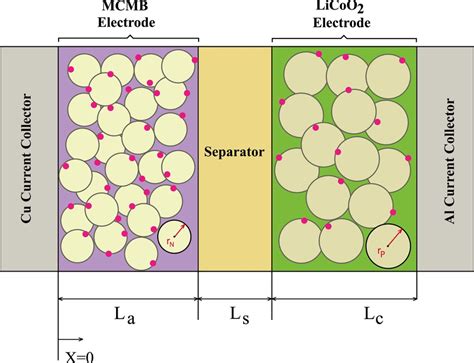 1 Schematic Illustration Of Newmans Electrochemical Model Based On 1d Download Scientific