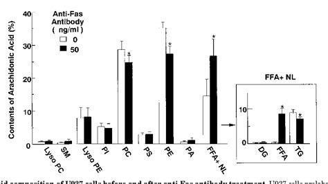 Figure 2 From Fas Induced Arachidonic Acid Release Is Mediated By Ca2